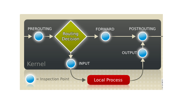 Linux 中如何配置和使用 Iptables 防火墙-解忧资源站
