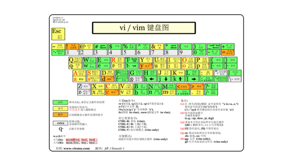 Vim vs Emacs：编辑器哲学与用户社区文化差异-解忧资源站